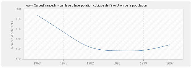 La Haye : Interpolation cubique de l'évolution de la population